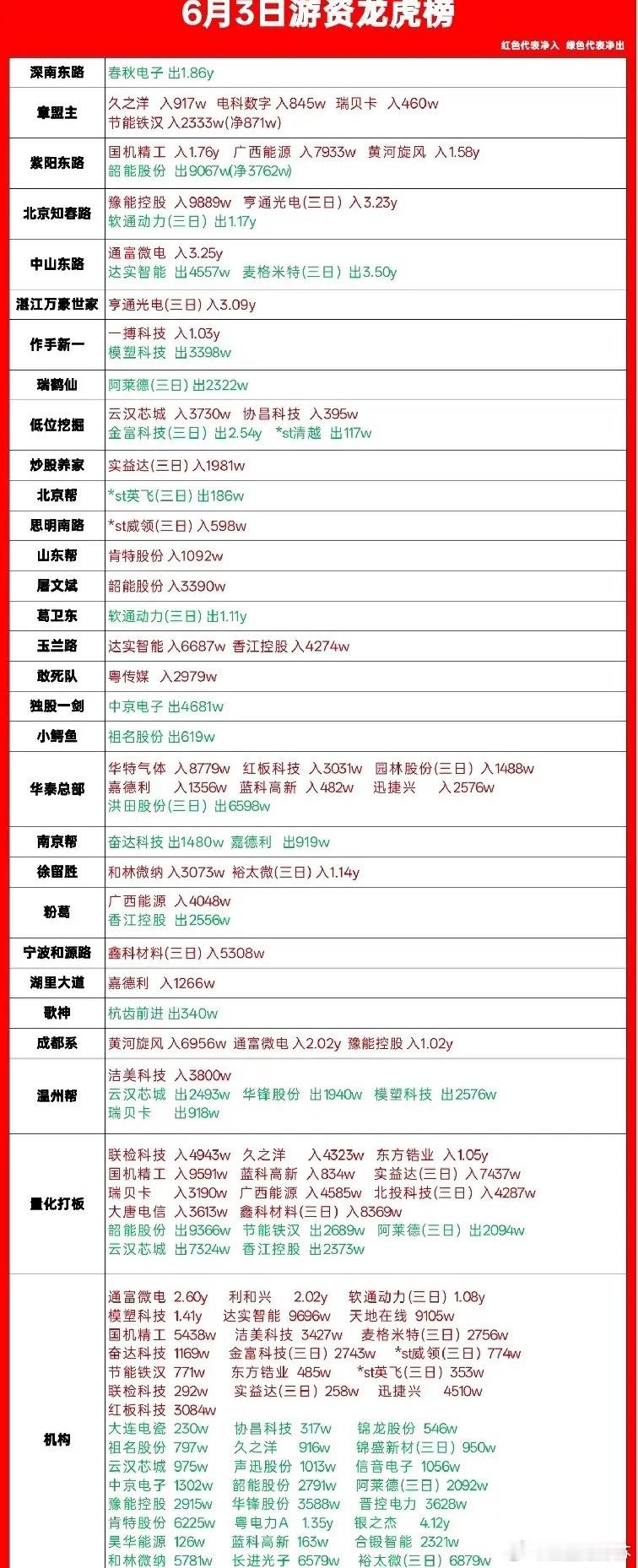 6月3日龙虎榜出来了！游资大手笔买封测龙头，机构今日主卖，大手笔买单罕见仅4只！