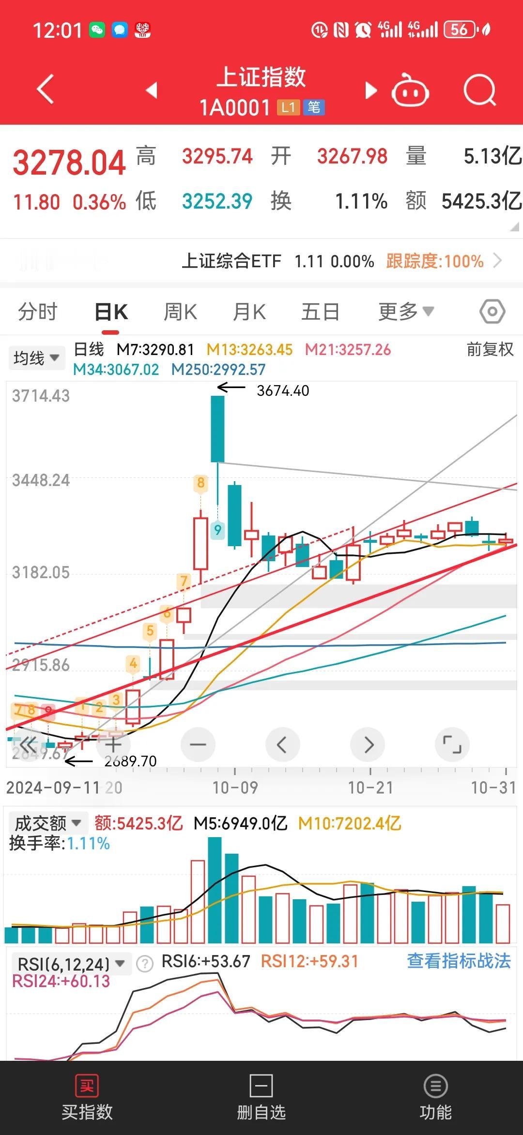 周四午评  完全符合预期，拿好手中筹码

昨天的收评与今天的早评都说了，今天还有