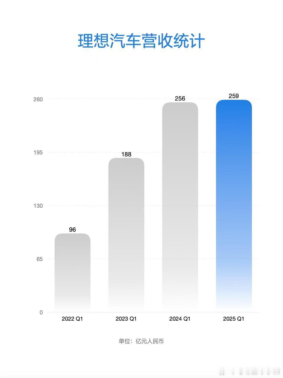 理想汽车发布 2025 年第一季度财报[举手]- 总营收 259 亿元，同比增长