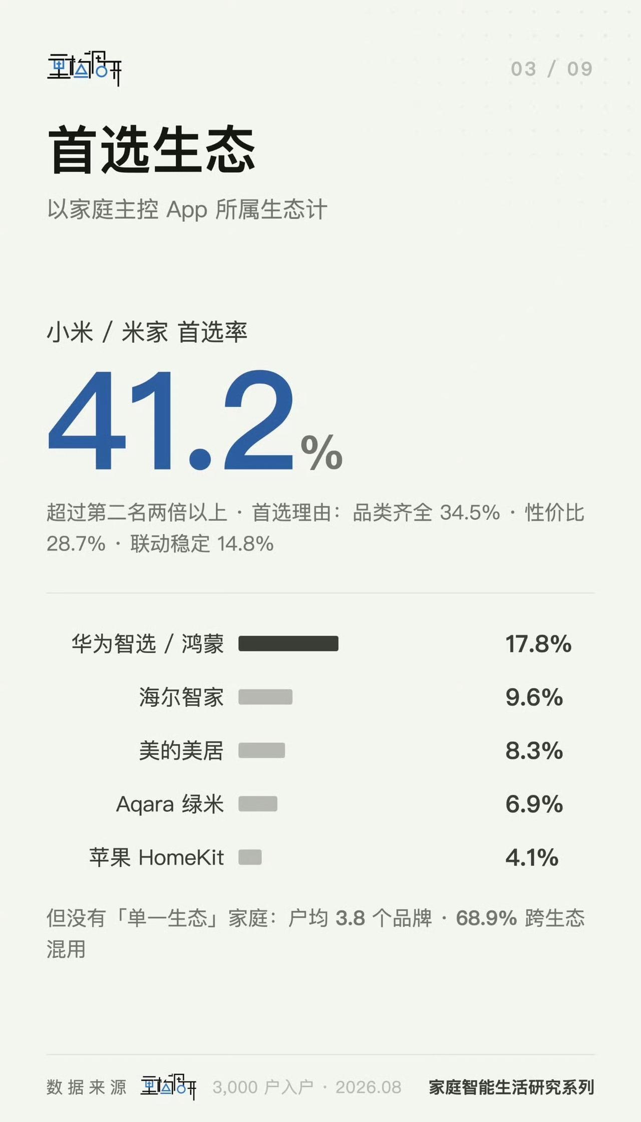 我说实话，我还真挺希望出现一个能在智能家居上，稍微有点威胁的
否则现在的米家一丁