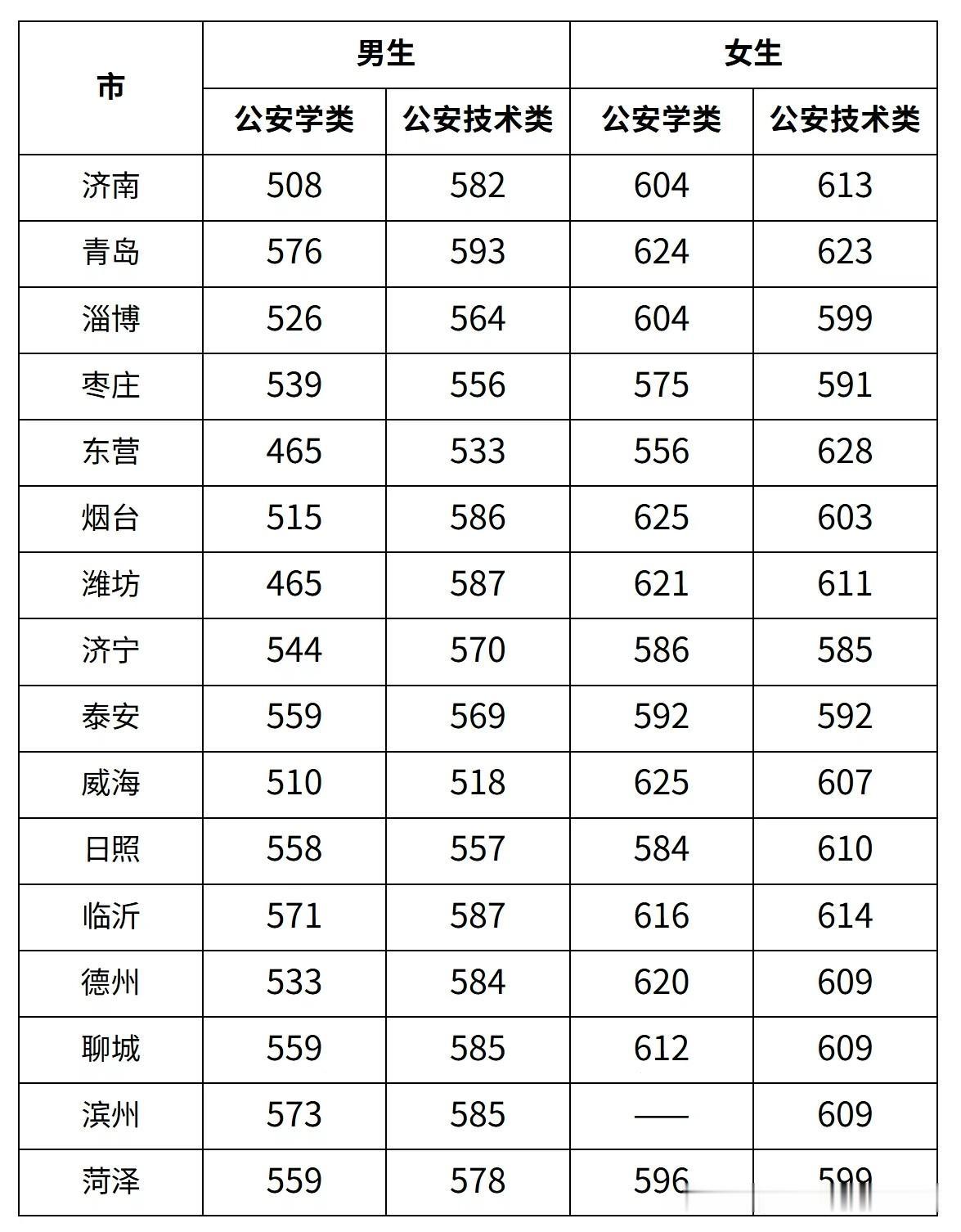 山东警察学院，最高分女东营 628，最低分男东营，465，相差了 163 分。这