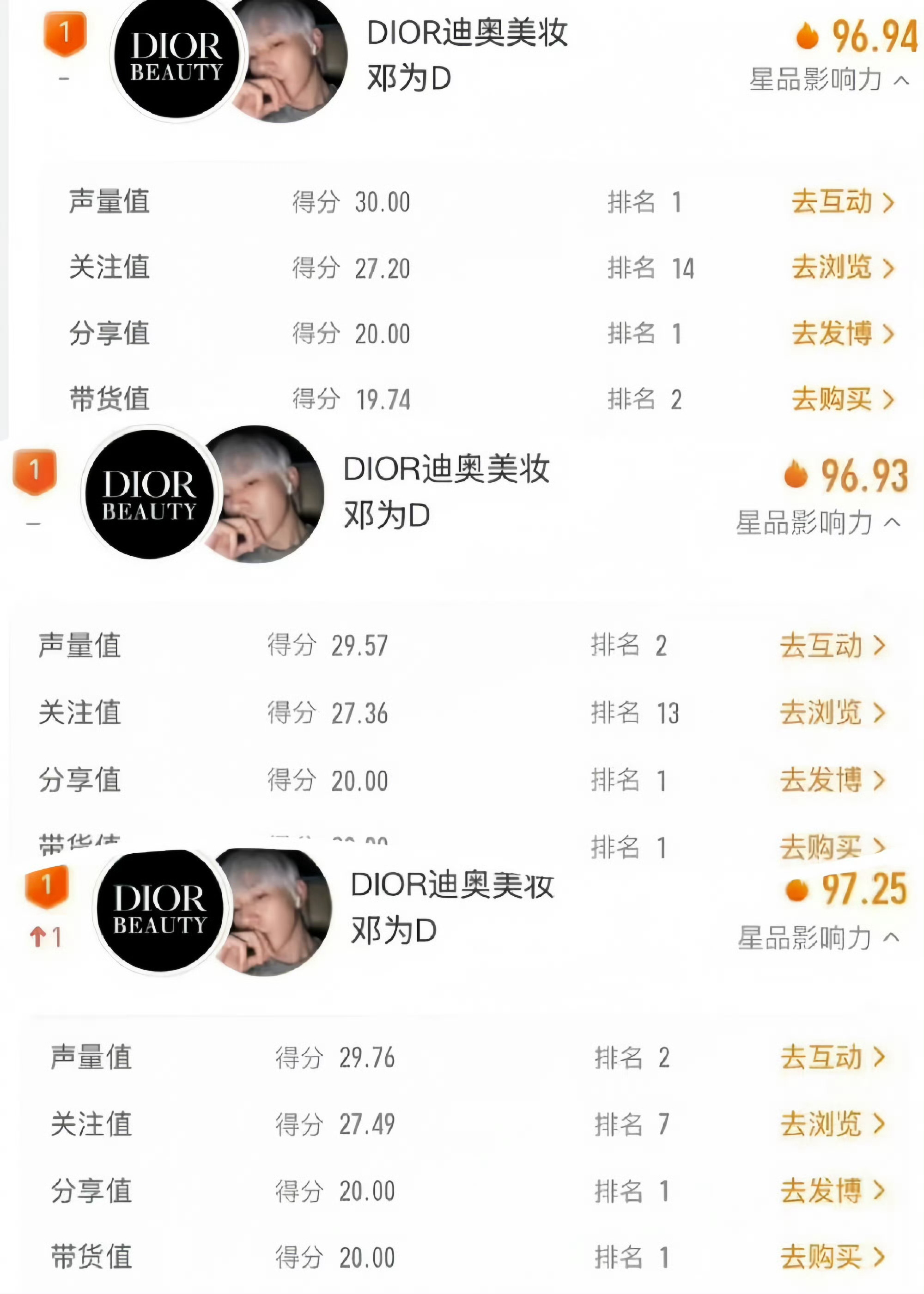 邓为登顶一周互动最高代言，并连续霸榜微博星品影响力榜三天，带货值TOP 1，各项