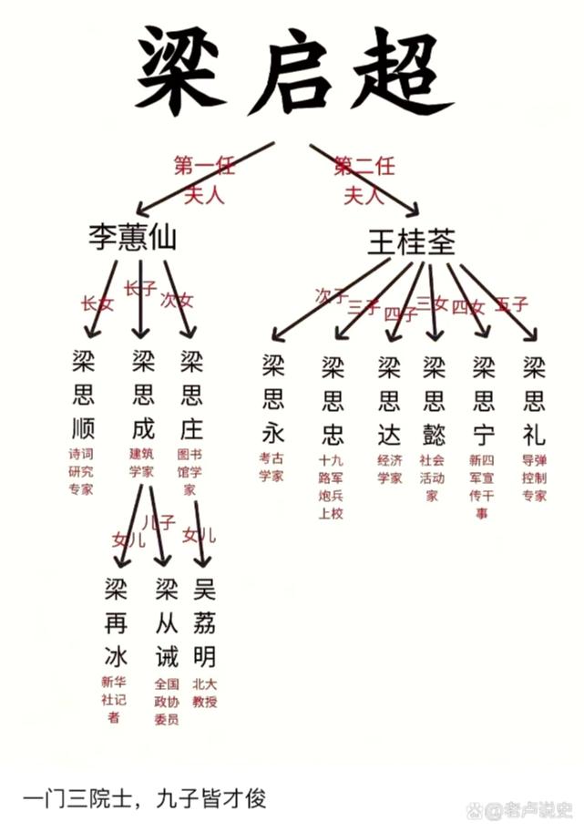 梁启超有两位夫人，各有风采。原配夫人李蕙仙，儿女们喊她“妈妈”，育有梁思顺、梁思
