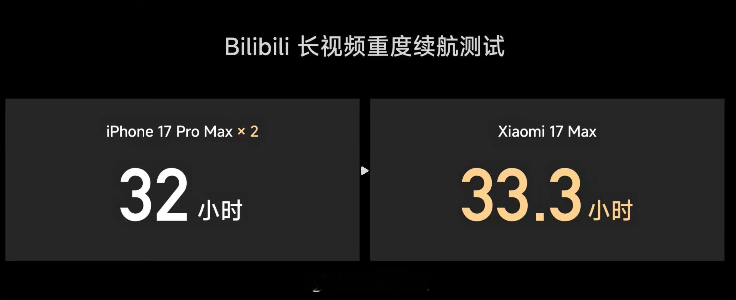 小米17Max续航实测超两台iPhone小米17 Max这次核心卖点是电池，依然