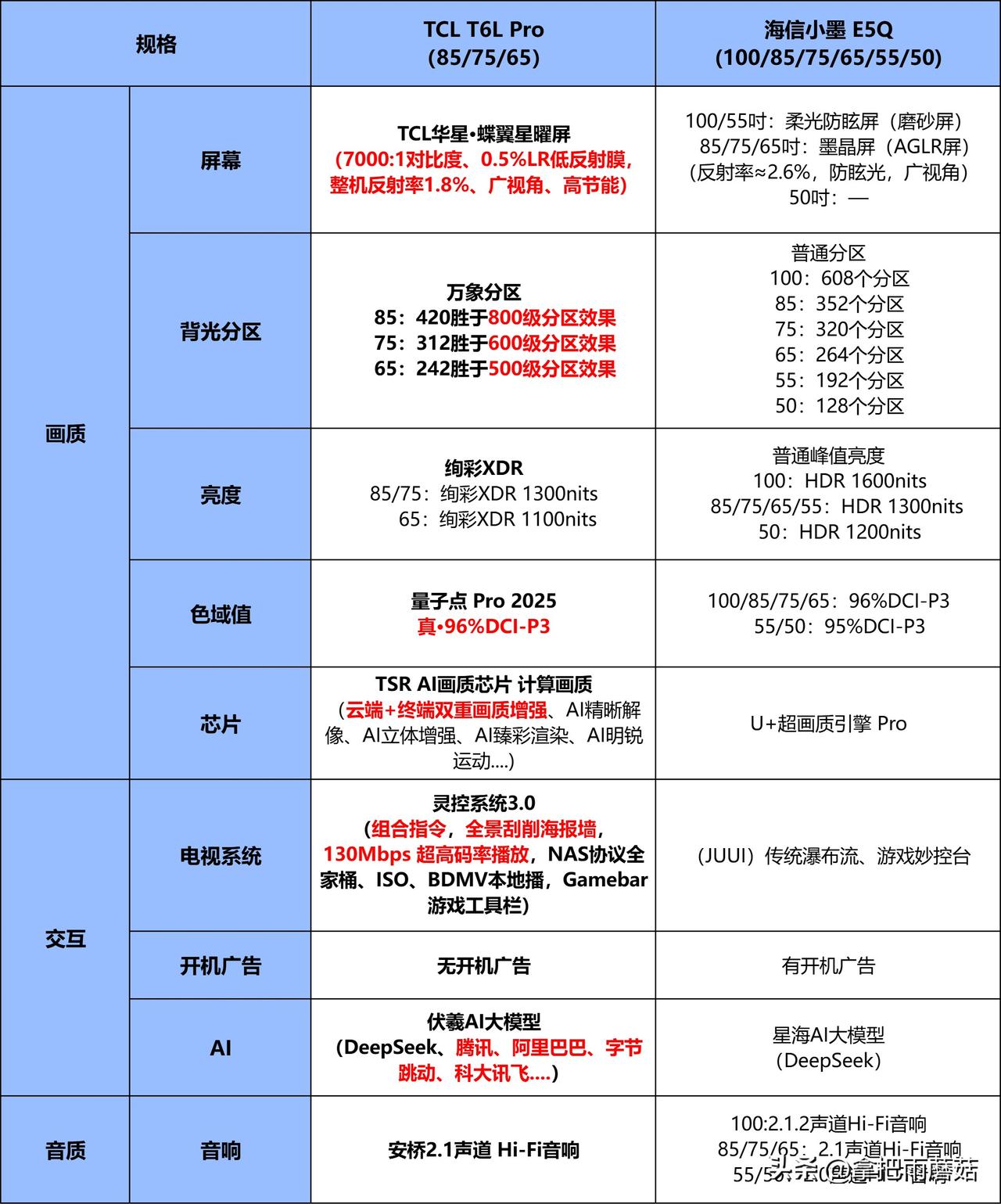 买电视最烦什么？反光！TCL T6L Pro直接用上了旗舰级蝶翼星曜屏，0.5%