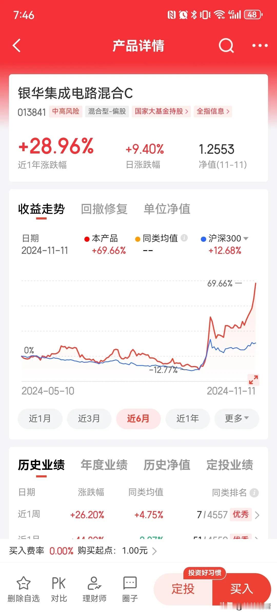 银华集成电路大涨9.4%，可惜我没买！#基金#