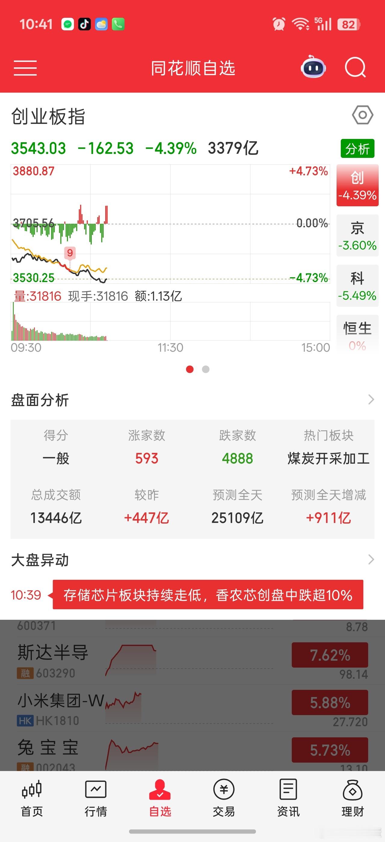 好不吉利的数字，4888家下跌。。。 