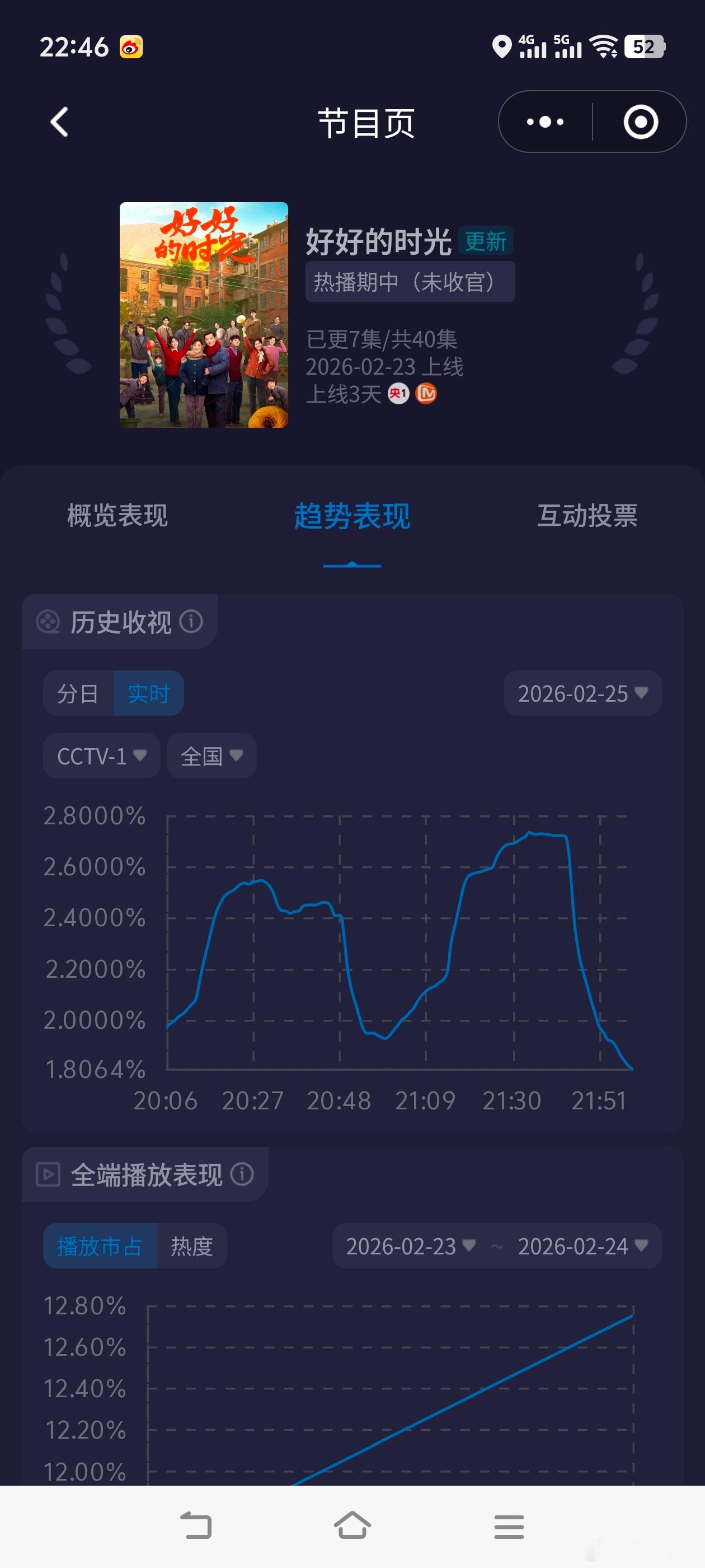 4分半的镜头是多少人的一辈子好好的时光 开播第三天收视率大涨0.2太强了吧！第二