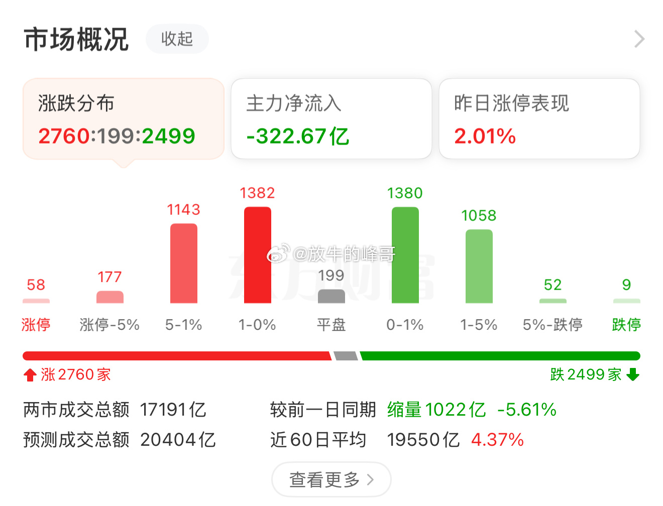 大家不会以为今天行情很好吧。不做主线，包亏！包的！ 跟峰子做主线肉的，包肉！ 