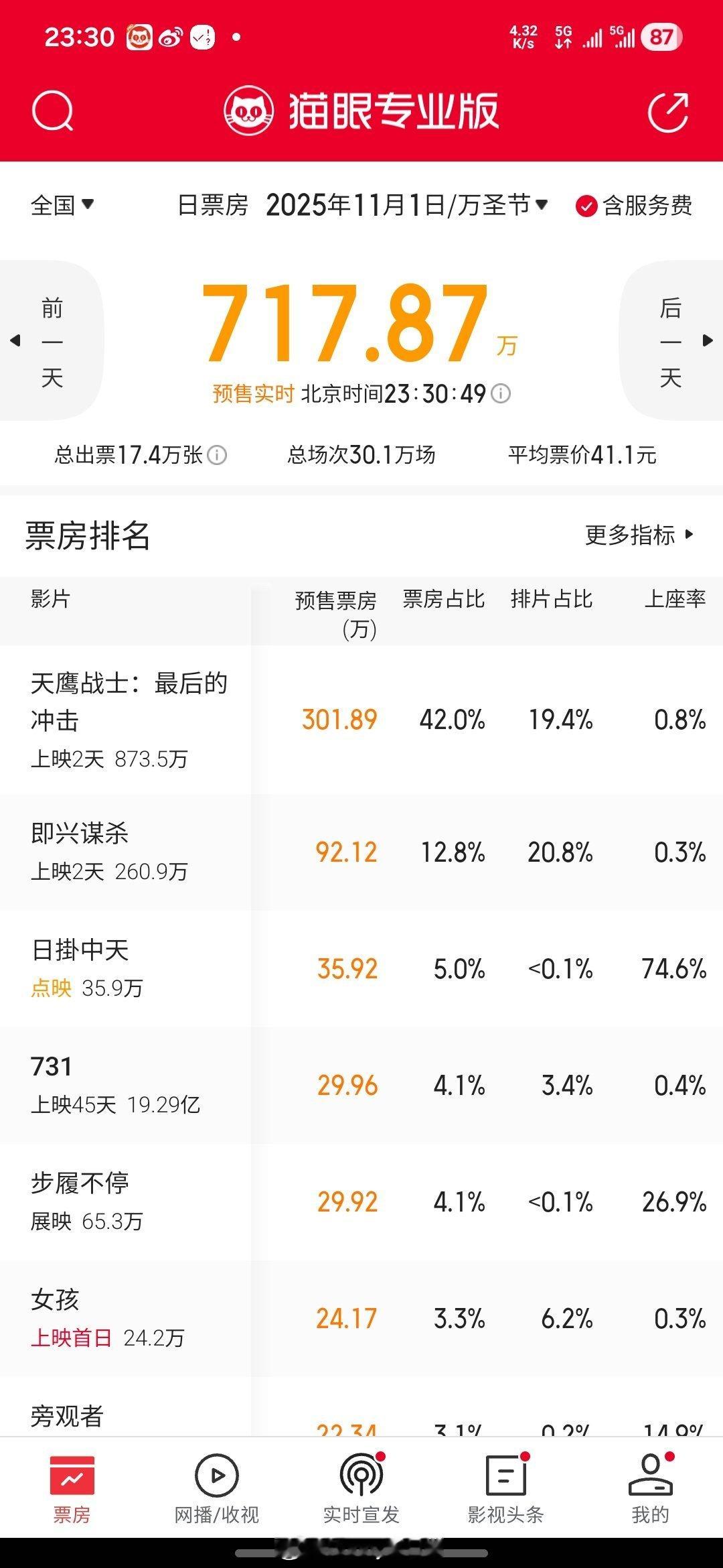 辛芷蕾的《日掛中天》点映票房居然把舒淇首部导演作品《女孩》秒了，这就是威尼斯影后