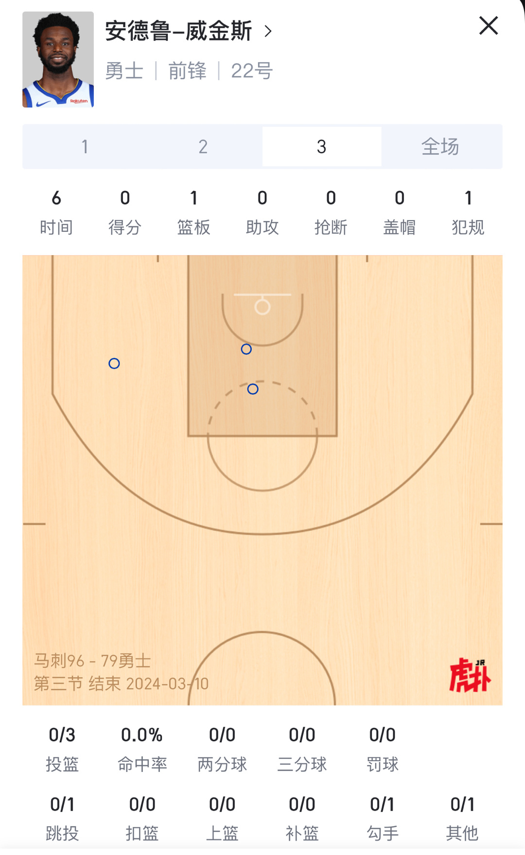 第三节3中0没眼看[doge][doge]#金州勇士[超话]##马刺vs勇士# 