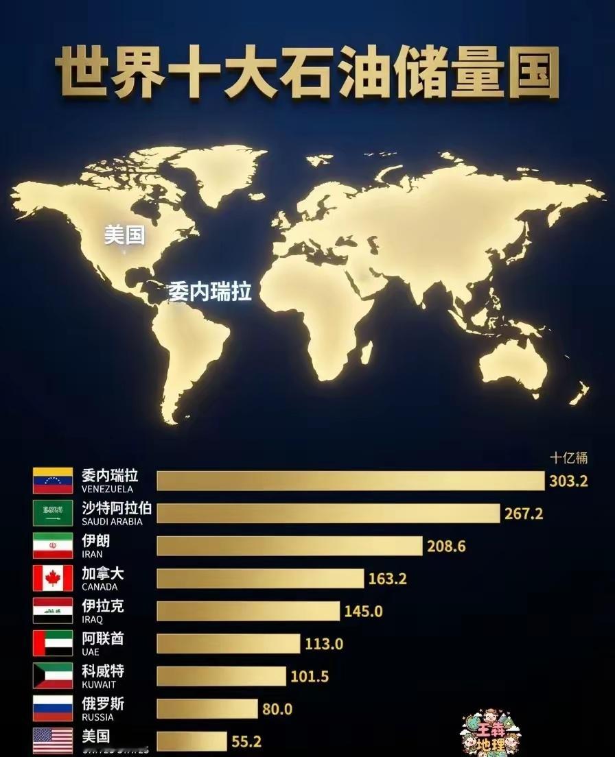 委内瑞拉的石油储量全球第一，是美国的5倍多！美国拒绝外部介入委内瑞拉