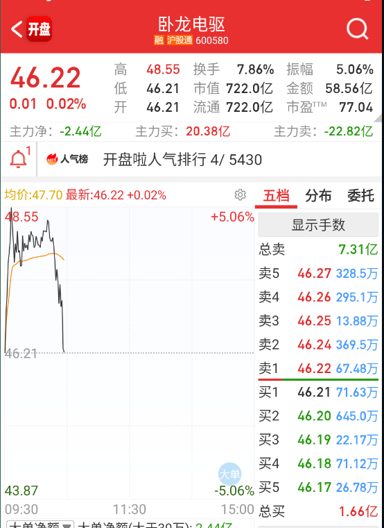 $卧龙电驱 sh600580$ 机器人一样，内部也是轮着来。 ​​​