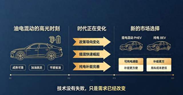 油电混动：打赢燃油车的所有对手，却没能跑赢时代浪潮