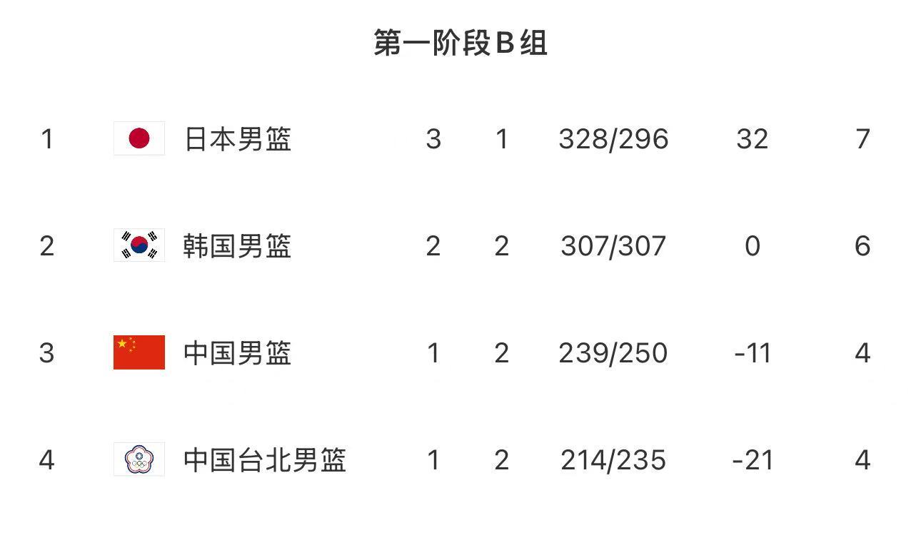 #日本男篮战胜韩国男篮# 世预赛第一阶段第二窗口期，日韩两队打完，目前日本3胜1