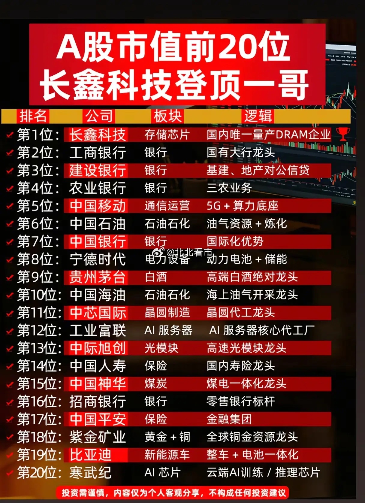A股市值榜单大变天！存储芯片凭什么挤掉银行抢占榜首？打开最新A股市值前二十名单，