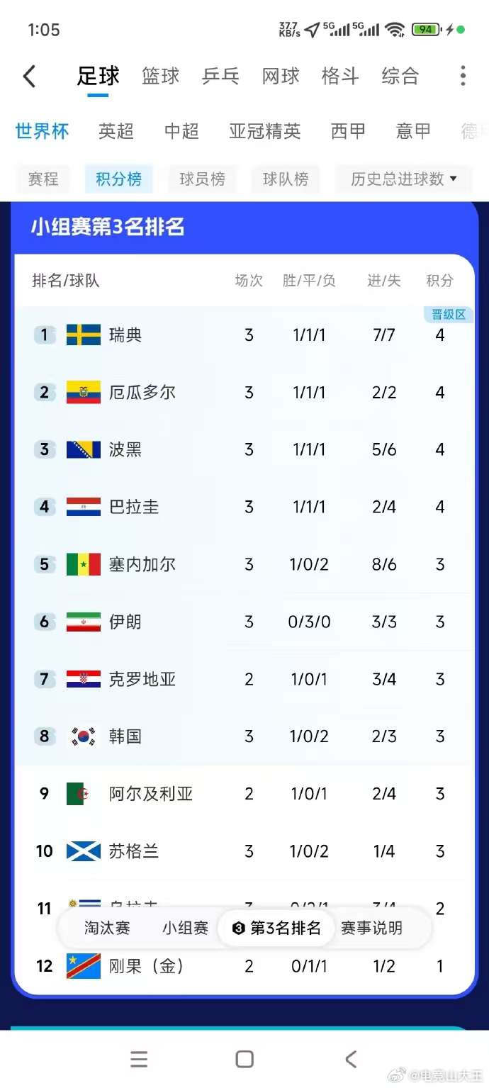 韩国第8晋级备选路线大幅缩减，韩国如今只剩三条可行路径，还得同时满足两项门槛，后
