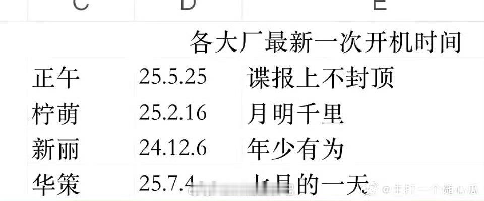 新丽到底被哪部剧拖累了，亏这么惨开不起剧了？今年一部都没有。[笑cry] ​​​