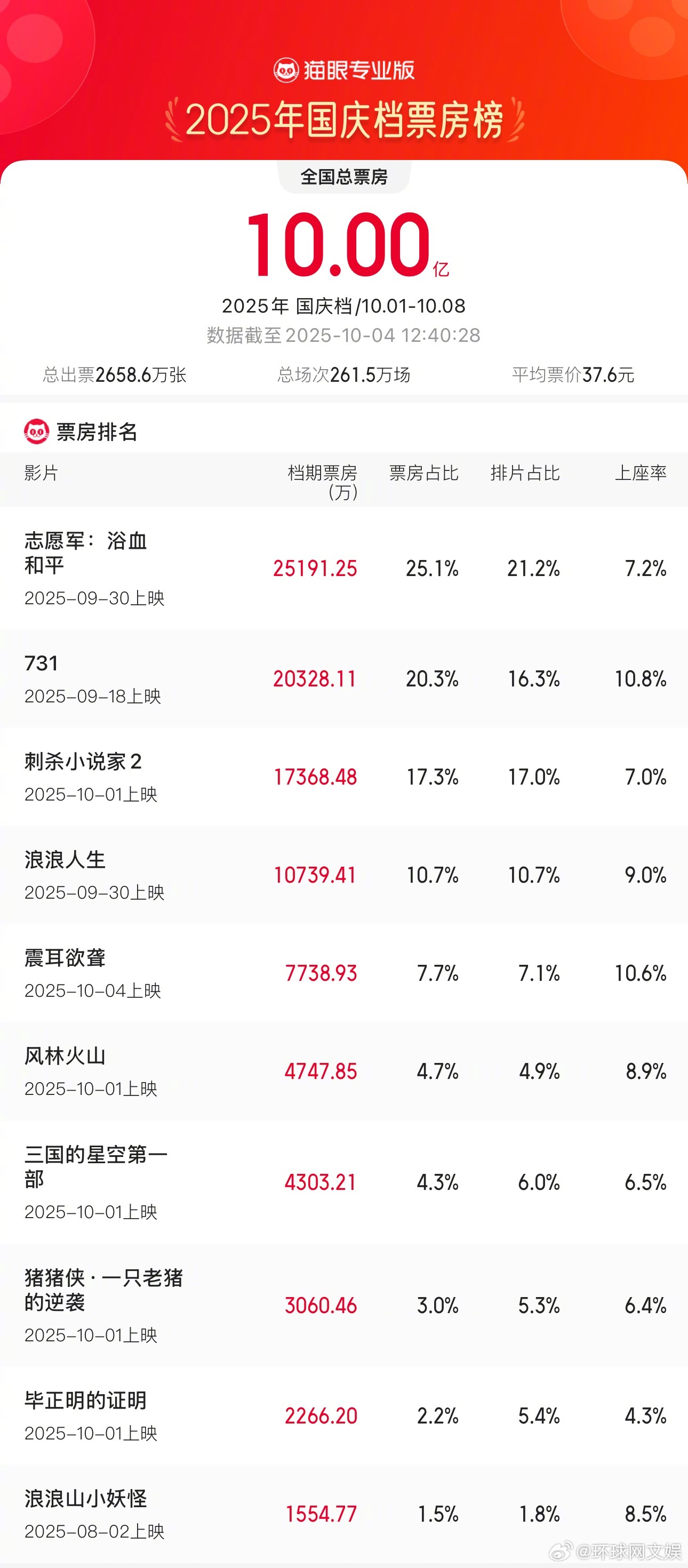 【#2025国庆档档期票房破10亿# 】据猫眼专业版数据，截至10月4日12时4