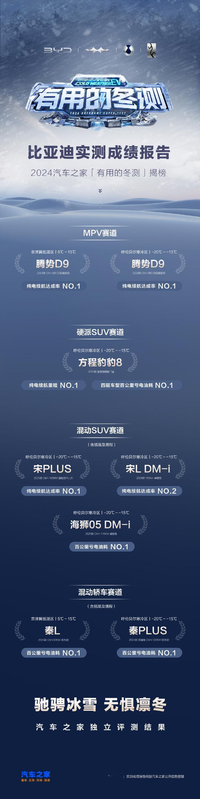 事实就是事实，人家不仅没趴下，还摘了一堆桂冠回来。比亚迪在新能源这条路上，越走越