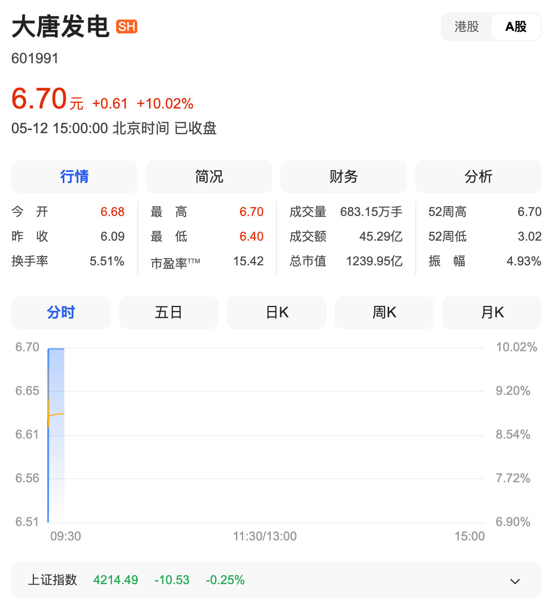 【A股绿电爆发多股涨停】5月12日，A股市场震荡调整，深成指盘中跌超1%，截至收