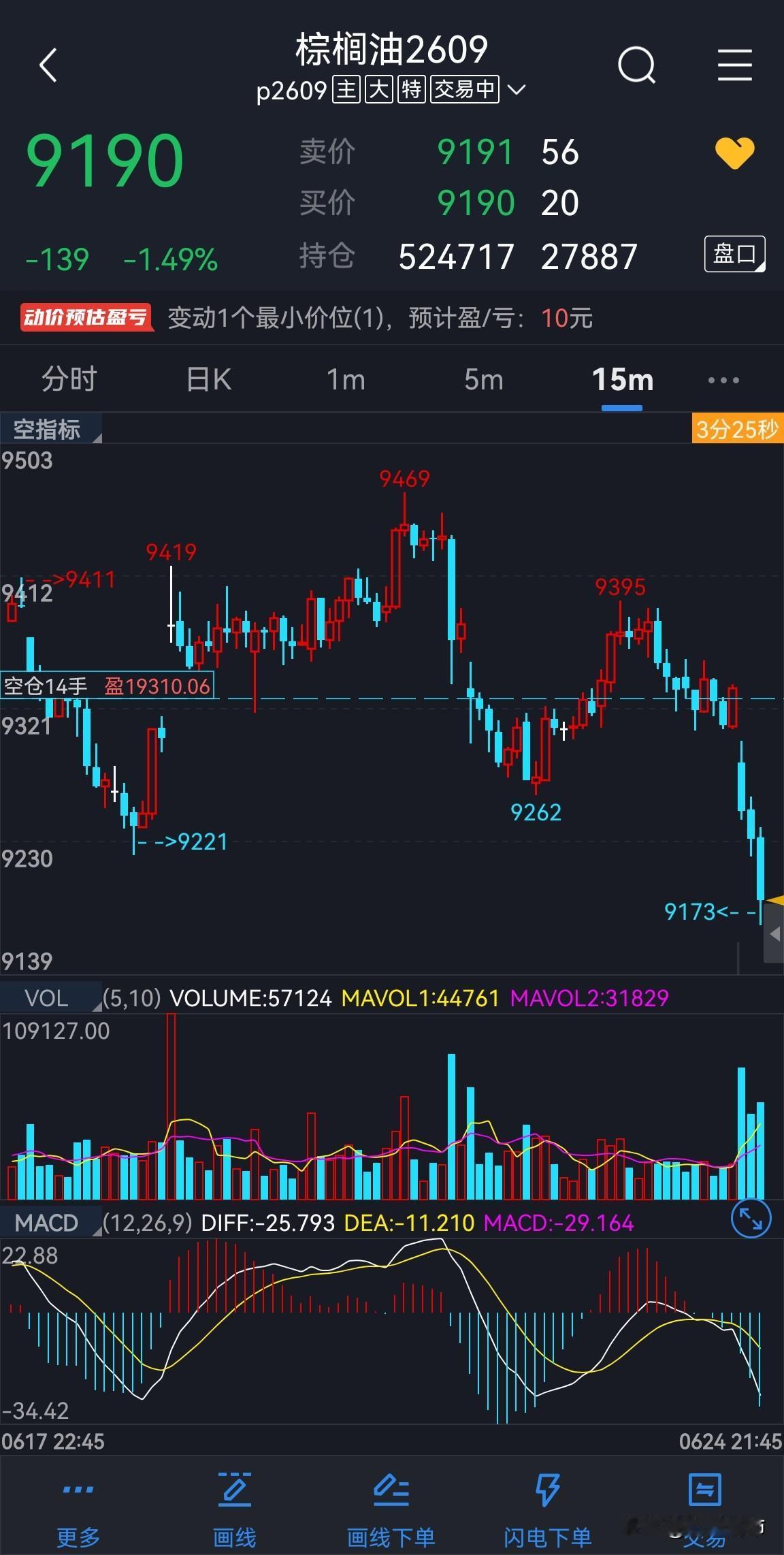 美原油大幅度向下调整，能化板块相关产品再次塌方。