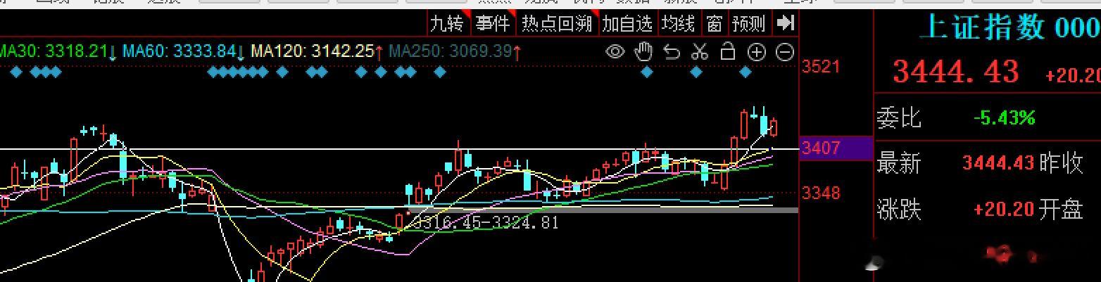 今天是6月30日，也是上半年的收官日，回顾整个上半年的走势，其实还是可圈可点的，