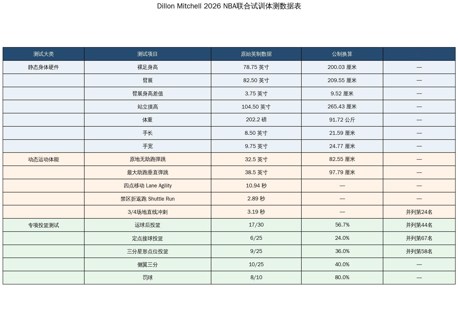 热火邀请单独试训球员狄龙·米切尔个人资料、体测数据此前，据HoopsHype网站