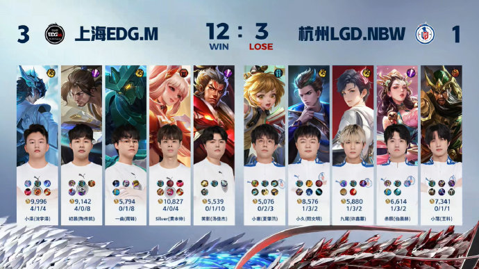 #王者荣耀s36新赛季# #2024kpl夏季赛# EDG.M 3-1 LGD.