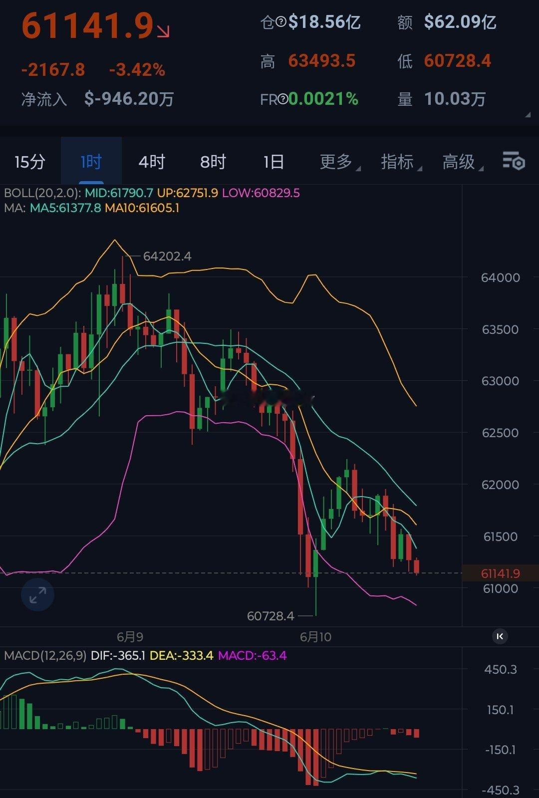 反彈只是假象，阴跌才是常态任何的反彈都是给套單者逃命的机会更是给观望者上场机会…