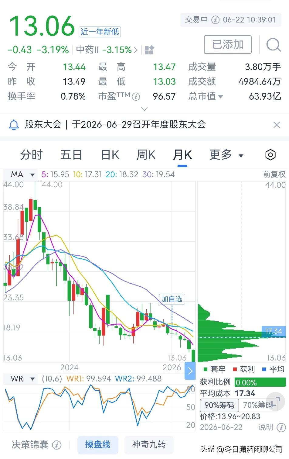 广誉远为何股价持续创新低？

广誉远是山西省知名中药上市公司和省属中药龙头企业，