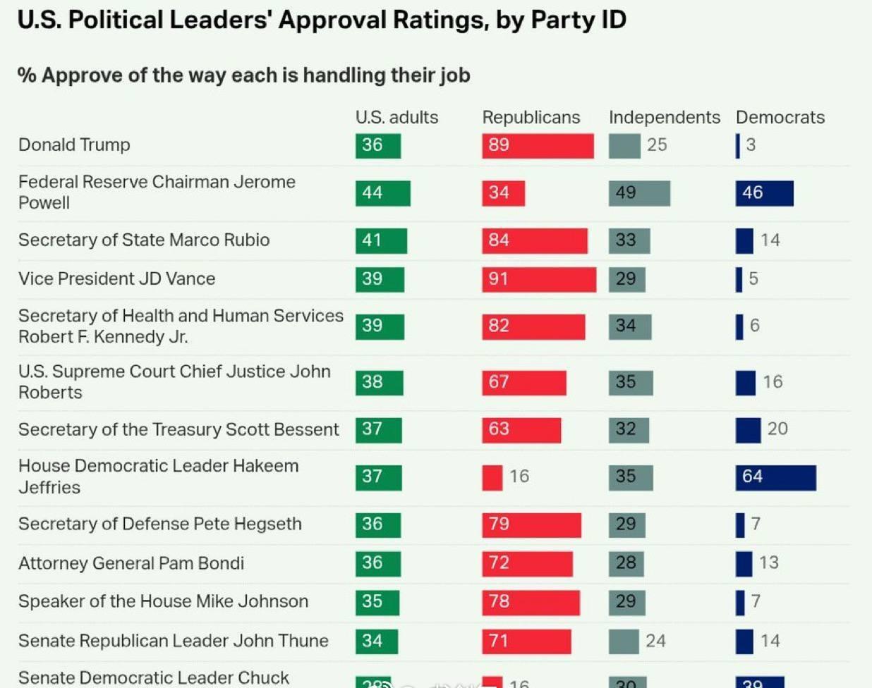 盖洛普民调：美国政治领导人净支持率（附职务与全名）
 • 联邦储备委员会主席 杰
