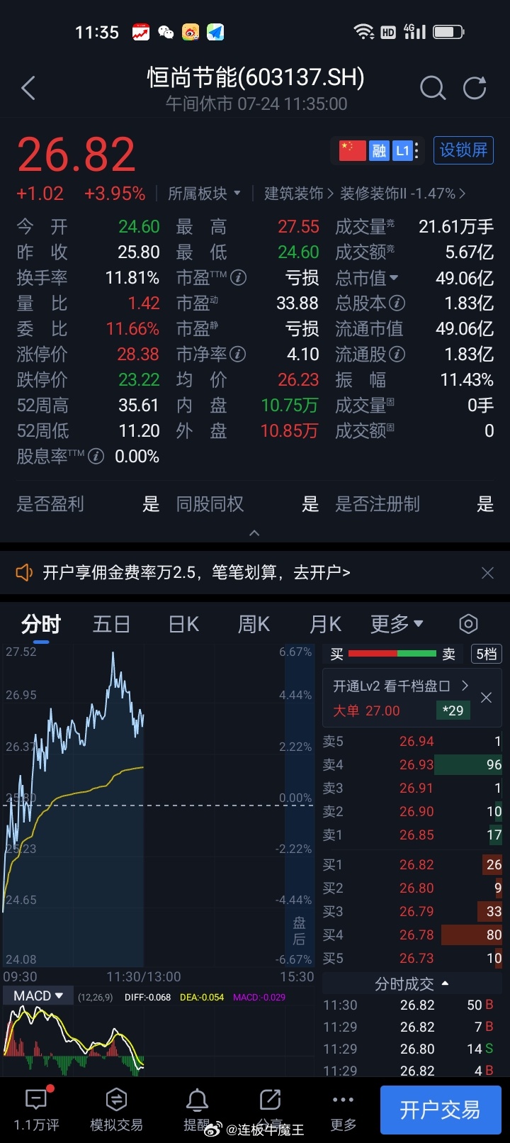 早盘开仓股恒尚节能603137早盘低头高走冲高回落涨3.95。小幅盈利1.581