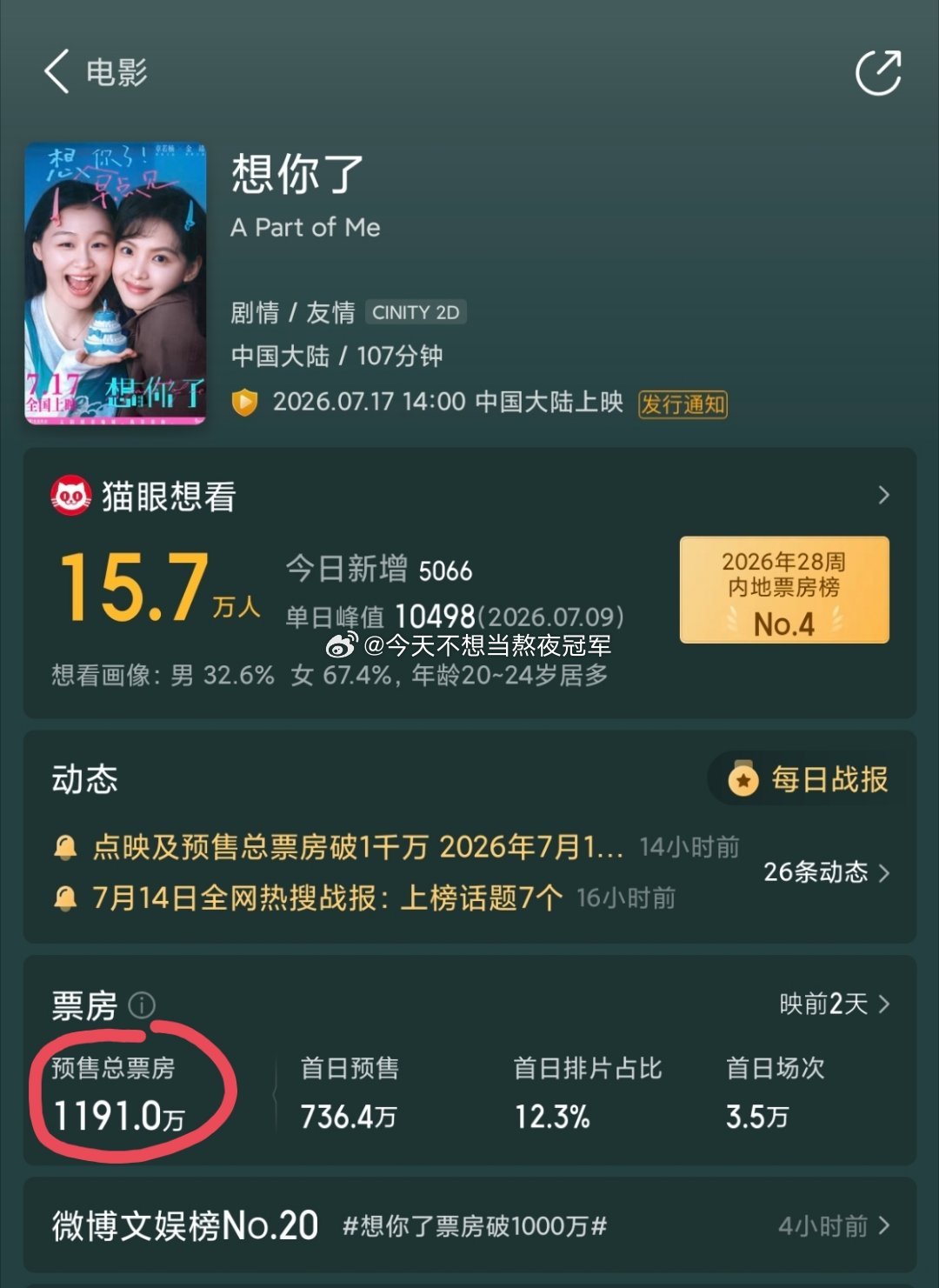 章若楠新电影《想你了》预售破1100w了，还是在无点映无路演的情况下，路人盘🈶
