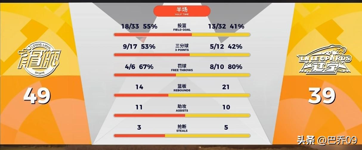 半场落后10分！辽宁39-49广州，12次失误成致命短板攻防全面失准
 
半场战