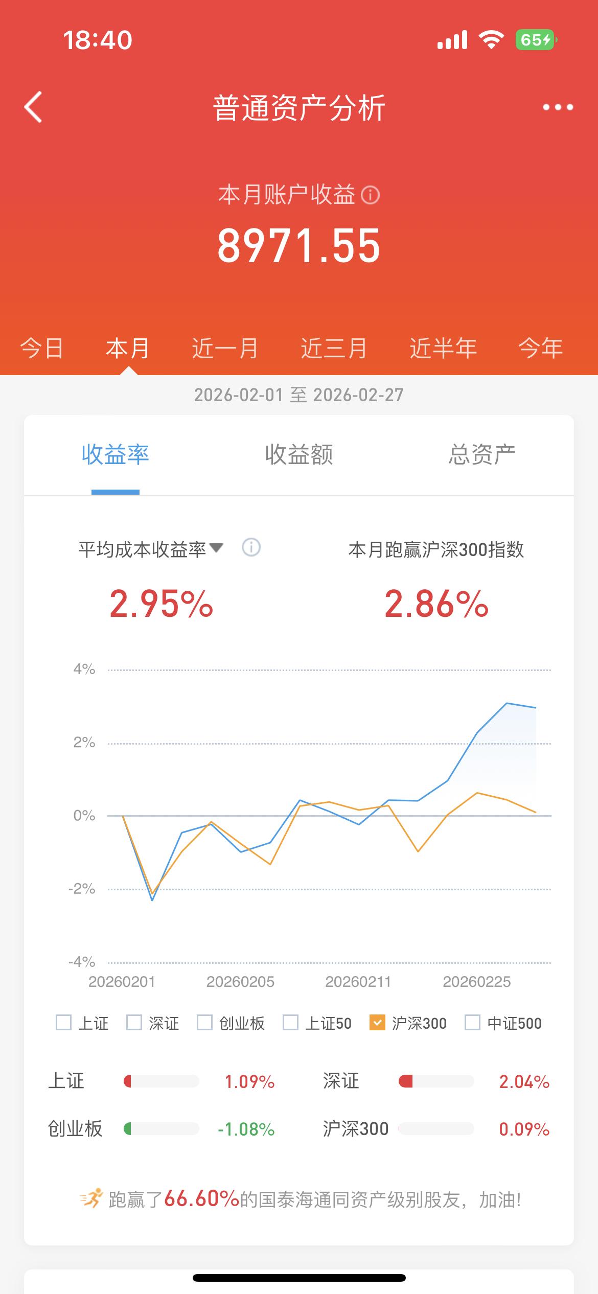上个月躺平了一个月，赚了2.95个点，也挺好的，知足了！