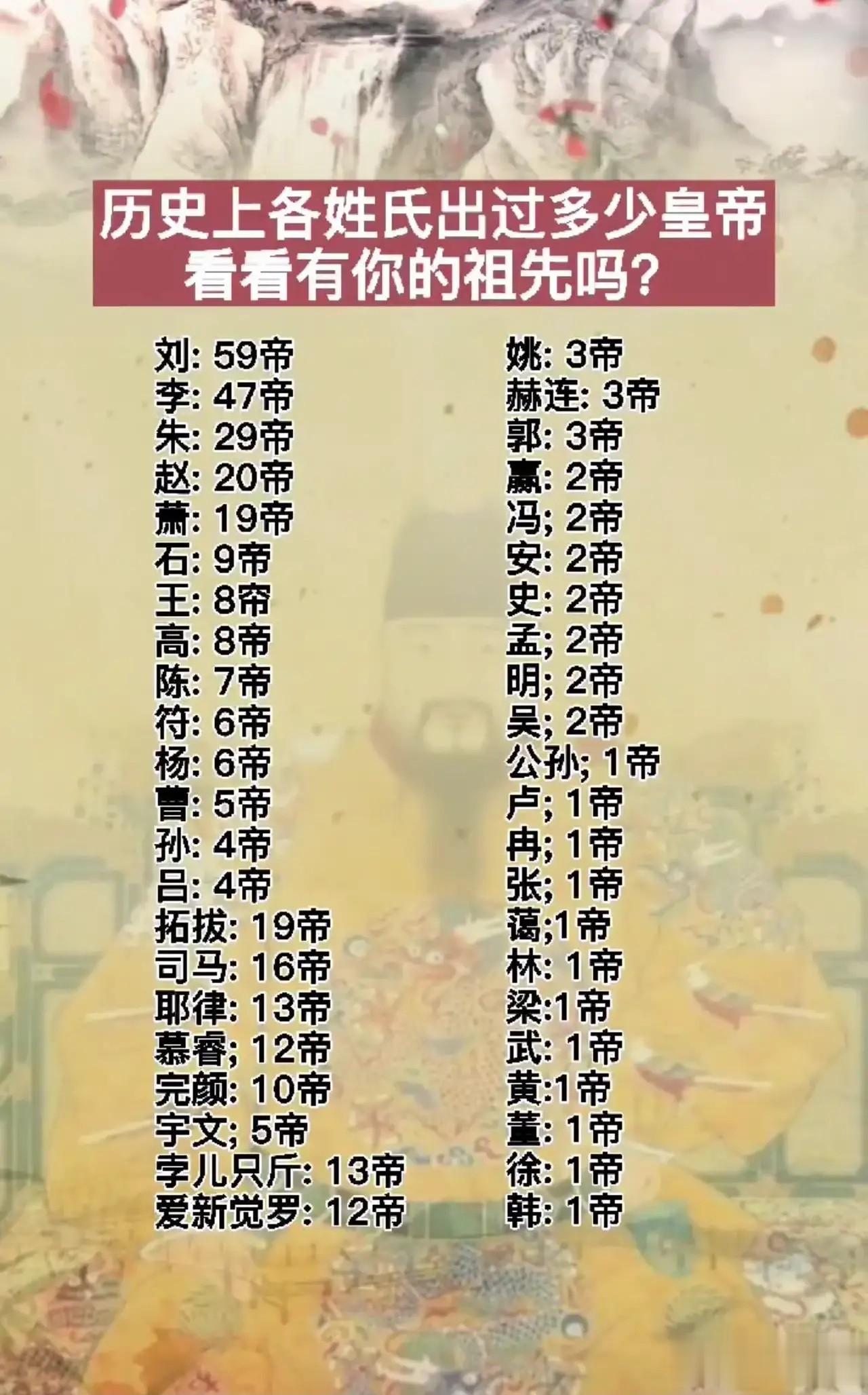 古代皇帝的姓氏一览。

据统计，古代皇帝共有44个姓氏，其中包括了少数民族。随着