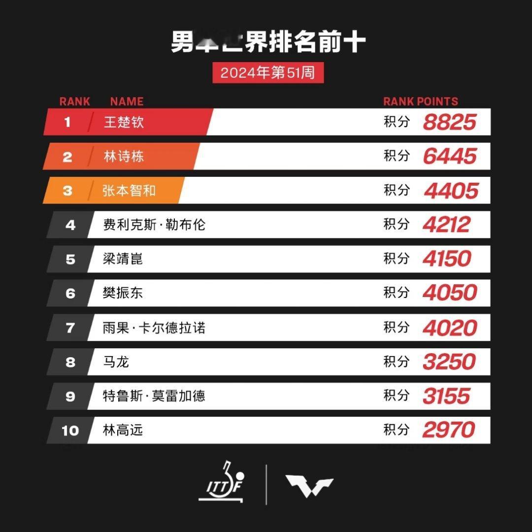 樊振东宣布退出世界排名  退出世界排名的话，以后如果想再打国际赛，意思是就要从零