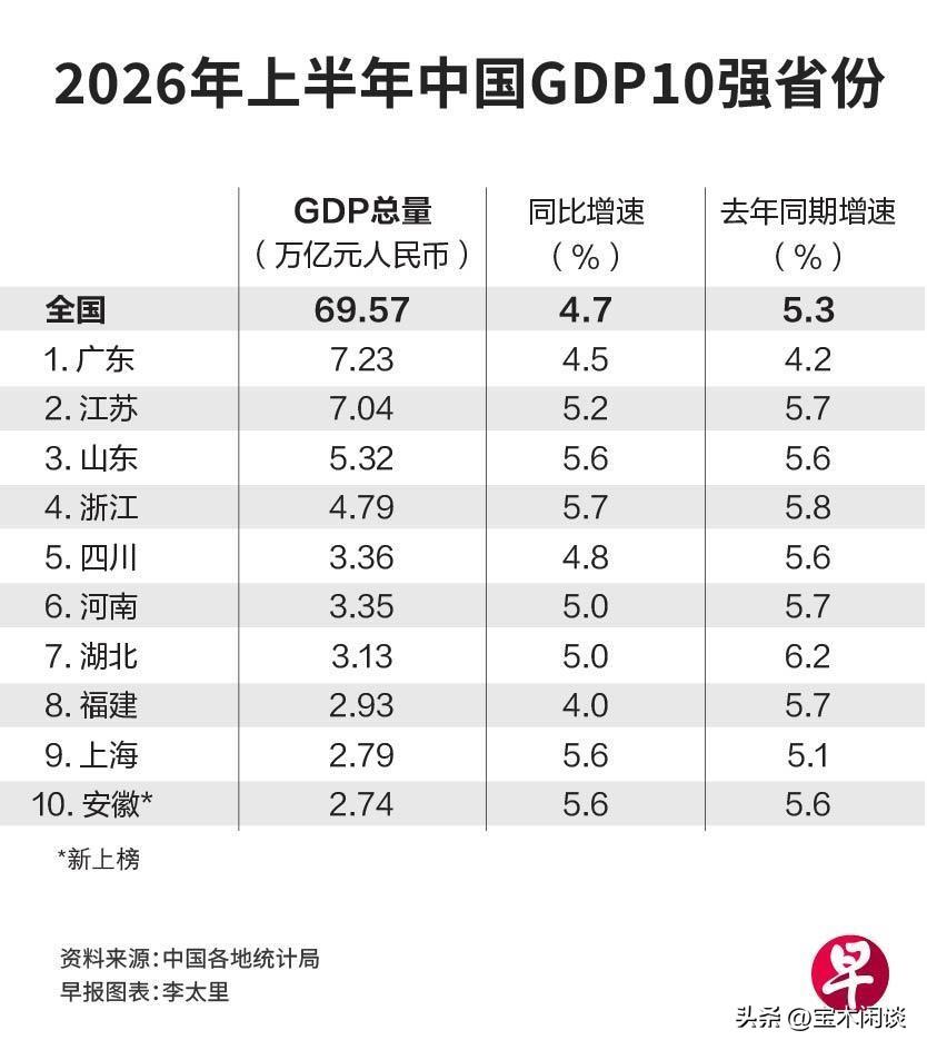 今年上半年，经济圈内最大的亮点，就是安徽反超湖南，并将湖南挤出10强榜之外。话说