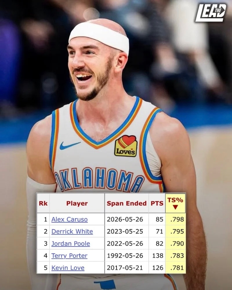 NBA历史分区决赛中，连续5场比赛真实命中率最高排名（至少40次出手）：79.8