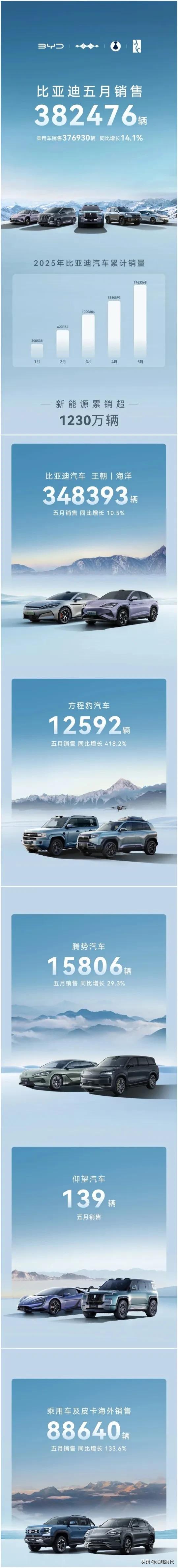 中国传统品牌5月销量TOP5:
1、比亚迪汽车 382476辆
2、吉利汽车 2