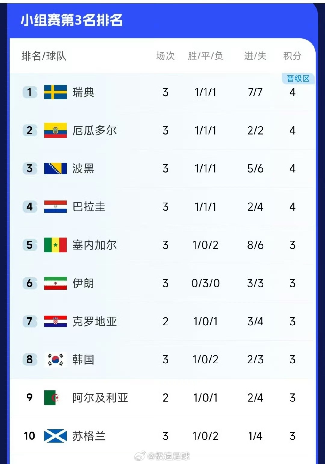 韩国第8世界杯小组赛G组第3轮结束，G组第3力压韩国，韩国晋级形势降至第8，韩国