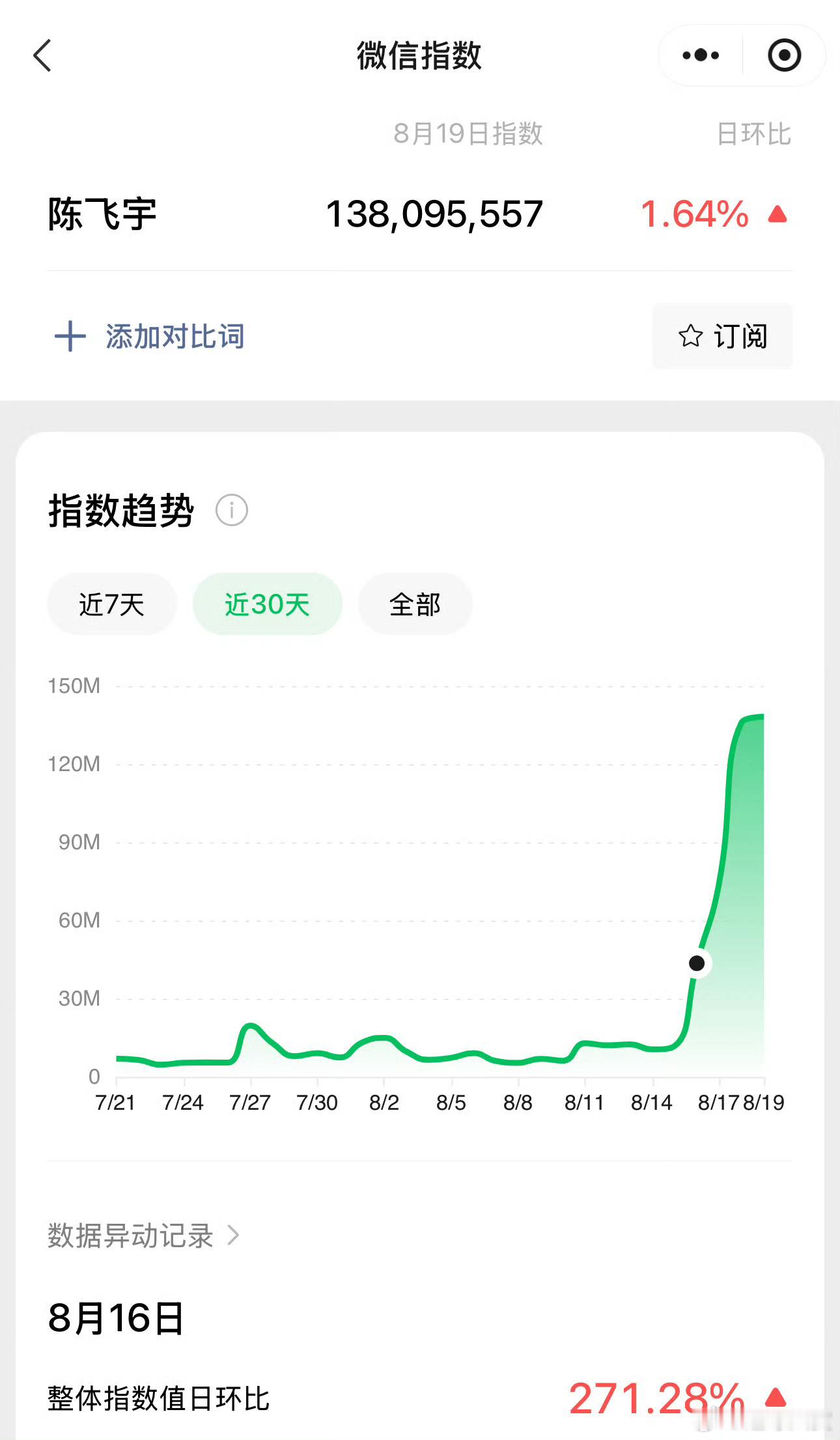 陈飞宇和献鱼迎来双破亿 数据说话！陈飞宇个人微指连续破亿，《献鱼》播放量也破亿，