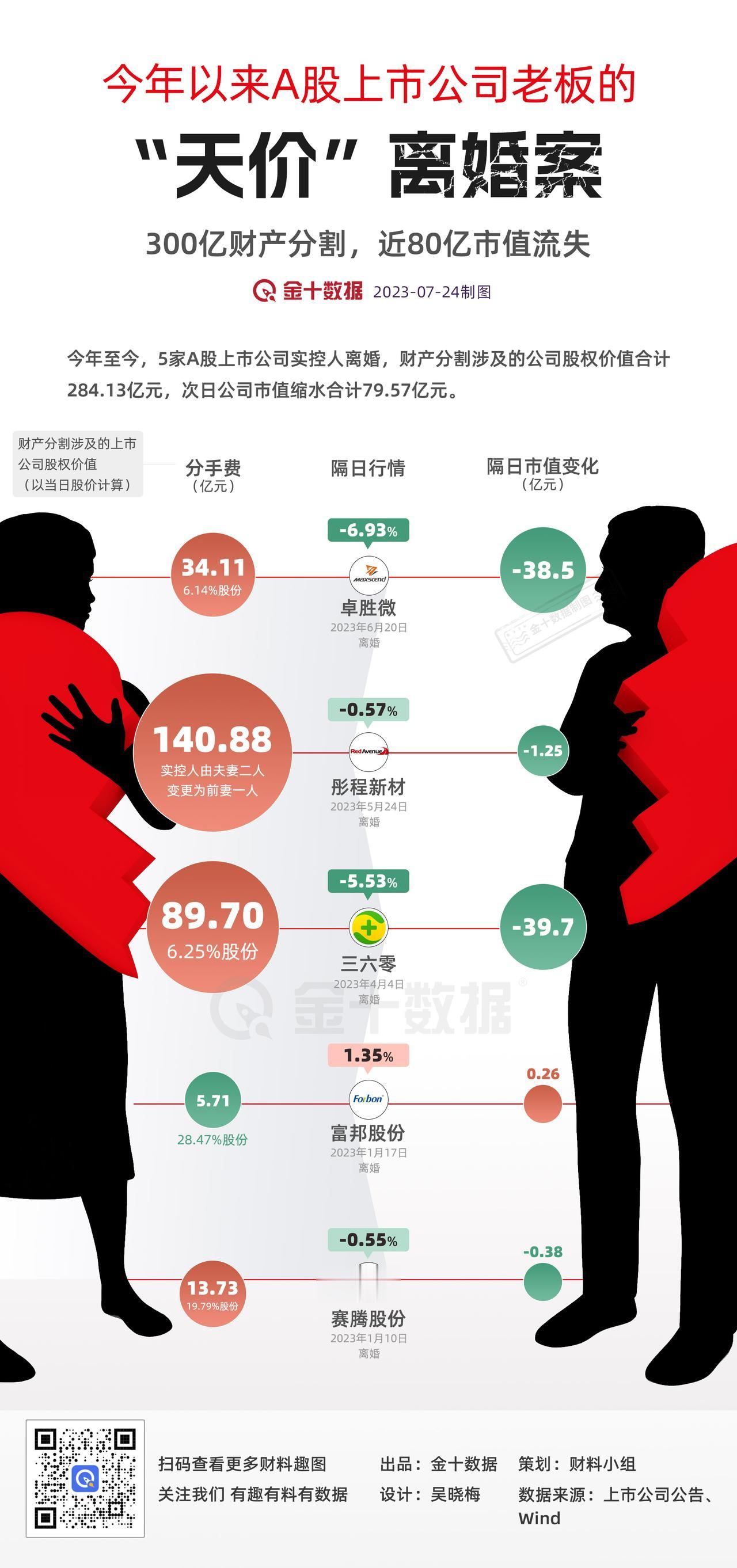 【A股离婚潮：盘点今年上市公司老板的离婚案】300亿财产分割，80亿市值流失。今