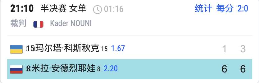 今年输了两次，一次连本带利全赢回来。大满贯决赛我们来啦！安德列娃首进大满贯决赛