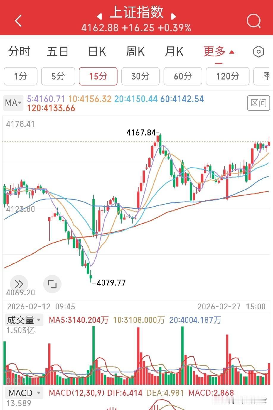 2月27日收评。节后第一周，A股走得颤颤巍巍，一点血性都没有，你要涨就涨个爽，要