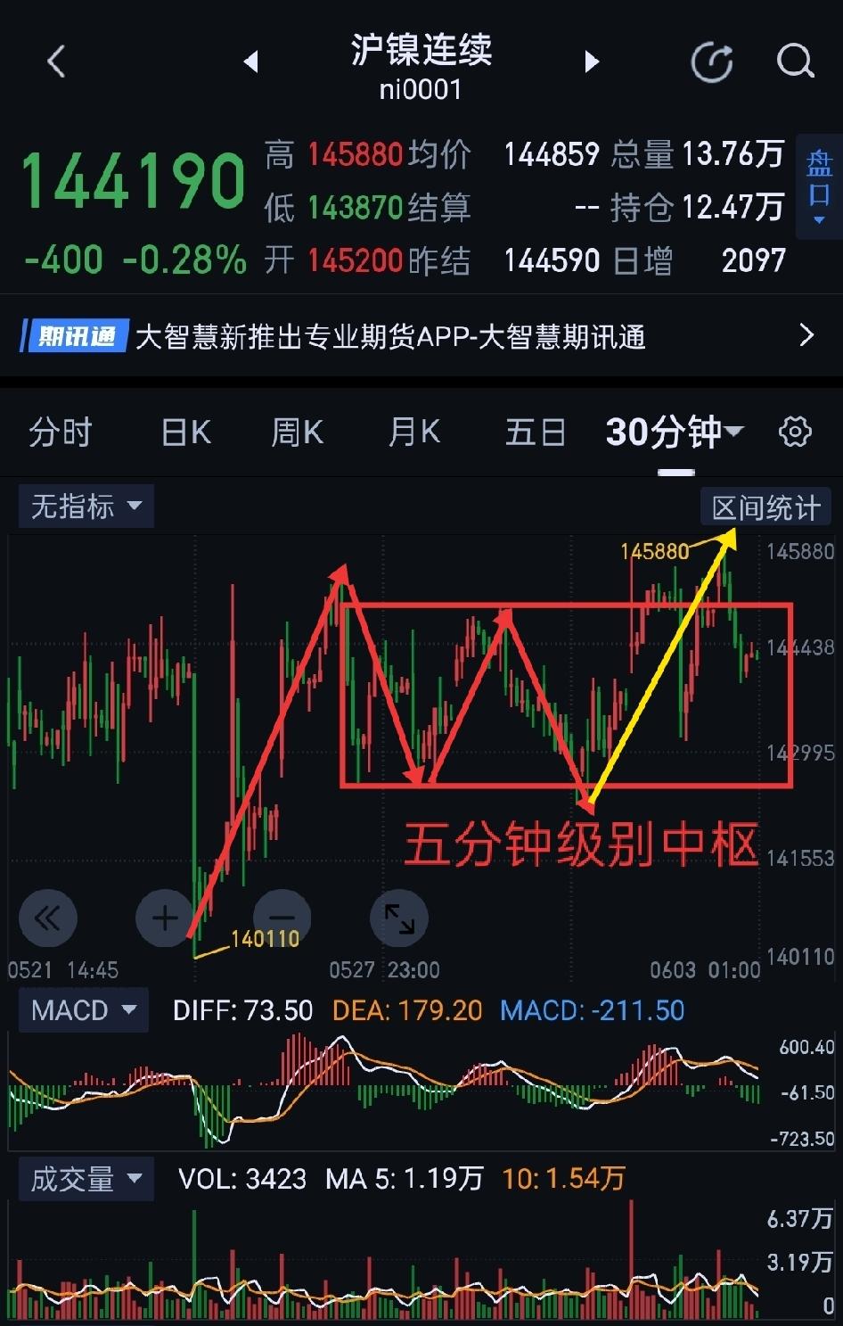 沪镍，走势朦胧，多、空仍需谨慎应对。                      
