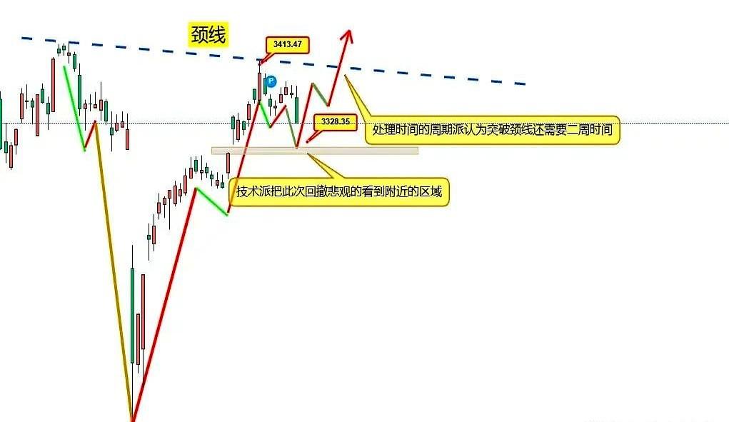 来了来了终于来了，恰恰这个下跌就构成了一个有效的形态，看图表预测上冲颈线的部分特