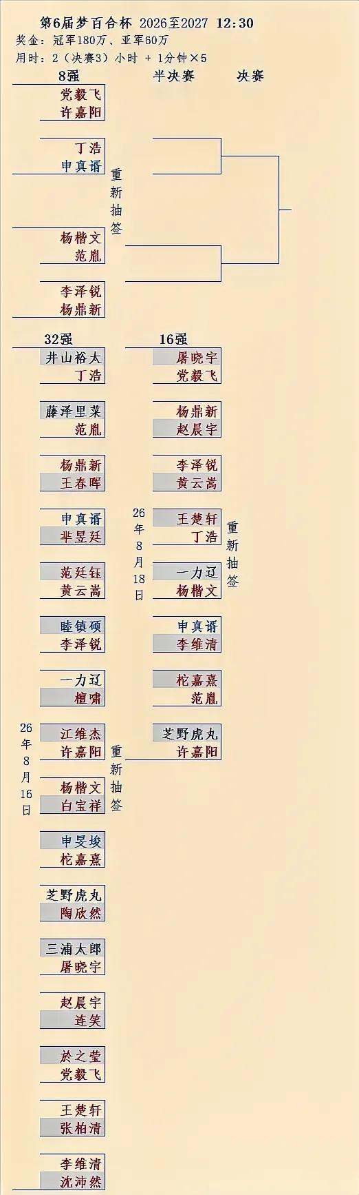 快讯，第三轮比赛结束，杨楷文、许嘉阳、党毅飞、丁浩、杨鼎新、范胤、李泽锐七位中国
