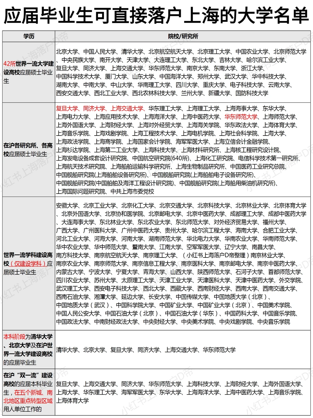 应届毕业生可直接落户上海的大学名单！